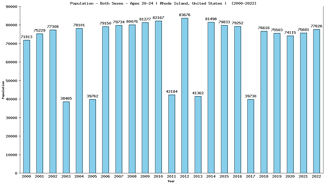 Graph showing Populalation - Male - Aged 20-24 - [2000-2022] | Rhode Island, United-states